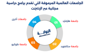 الجامعات العالمية .برامج دراسية مجانية