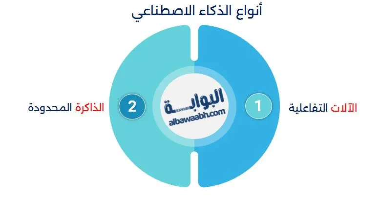أنواع الذكاء الاصطناعي في بحث مختصر عن الذكاء الأصطناعي