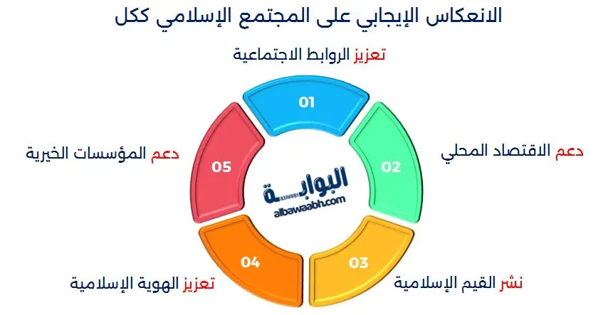 الانعكاس الإيجابي على المجتمع الإسلامي ككل