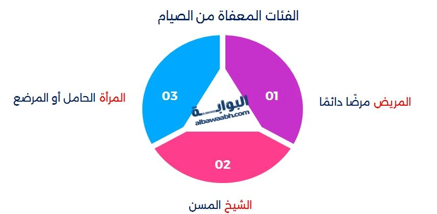الفئات المعفاة من الصيام
