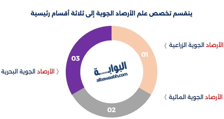 فروع تخصص علم الأرصاد الجوية