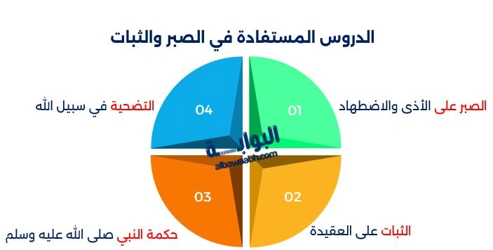 الدروس المستفادة في الصبر والثبات