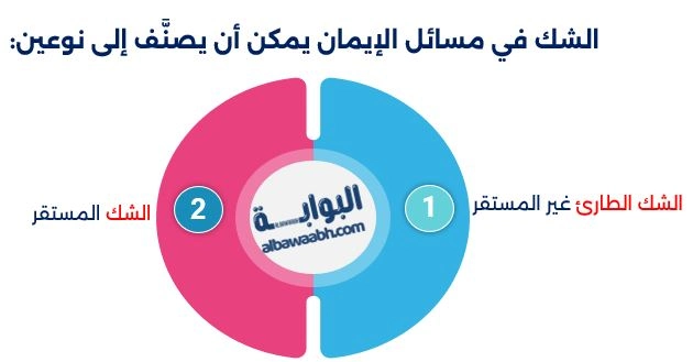 الشك في مسائل الإيمان يمكن أن يصنَّف إلى نوعين: