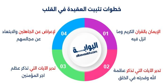 خطوات تثبيت العقيدة في القلب