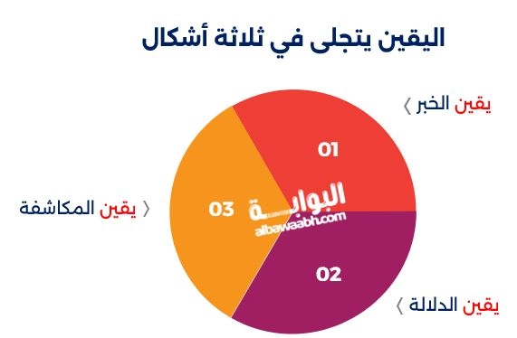 دور اليقين في صحة العقيدة