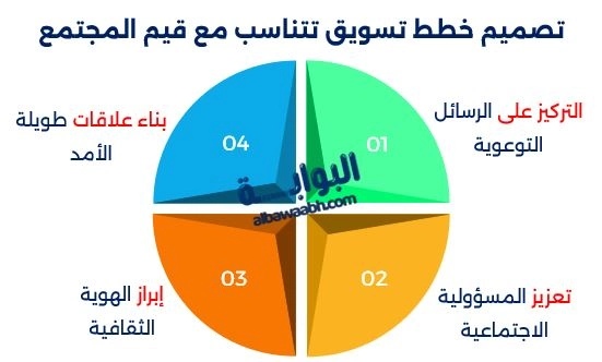 تصميم خطط تسويق تتناسب مع قيم المجتمع
