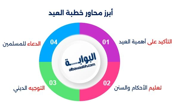 أبرز محاور خطبة العيد
