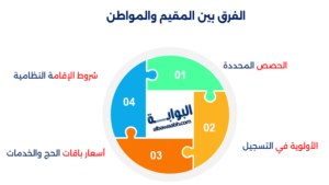 الحج للمقيمين