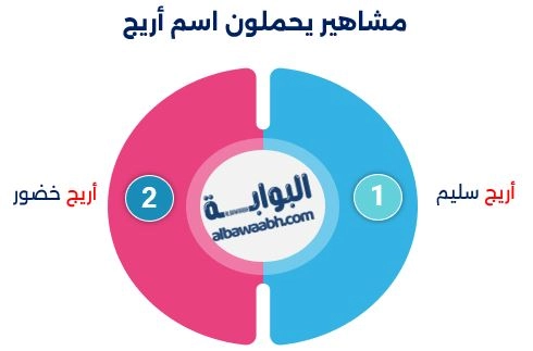 مشاهير يحملون اسم أريج