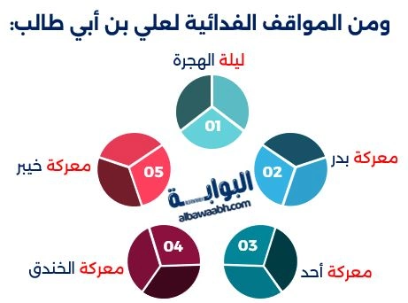 ومن المواقف الفدائية لعلي بن أبي طالب :
