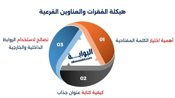 هيكلة الفقرات والعناوين الفرعية