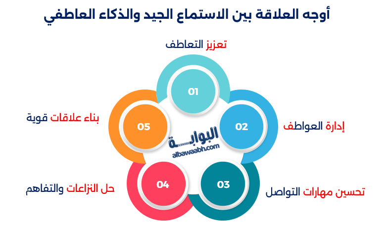 يُعد الاستماع الفعال من المهارات الأساسية في التواصل، ويتطلب فهم مراحل الاستماع الفعال وتطوير مهارات الاستماع الفعال لتحقيق تواصل ناجح.