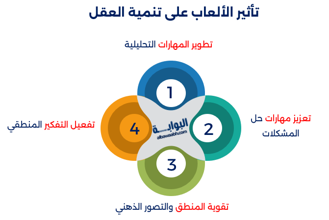 اكتشف أفضل ألعاب تعليمية باللغة العربية عبر تطبيقات تنمية الذكاء مجاناً واستمتع بتجربة مميزة من ألعاب الذكاء.