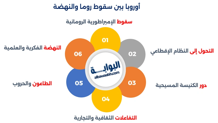 "تعرف على متى بدأت العصور الوسطى؟ وكيف كانت الحياة اليومية في العصور الوسطى في أوروبا في العصور الوسطى."