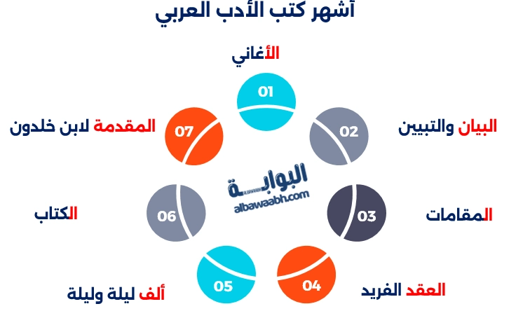 أشهر كتب الأدب العربي