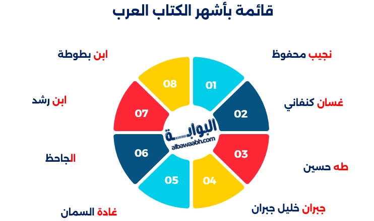 قائمة بأشهر الكتاب العرب