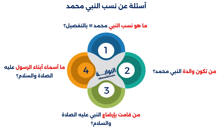 أسئلة عن نسب النبي محمد