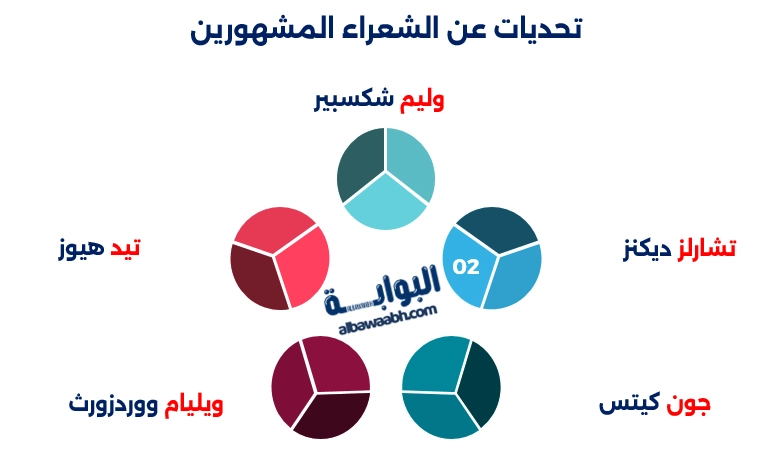 تحديات عن الشعراء المشهورين