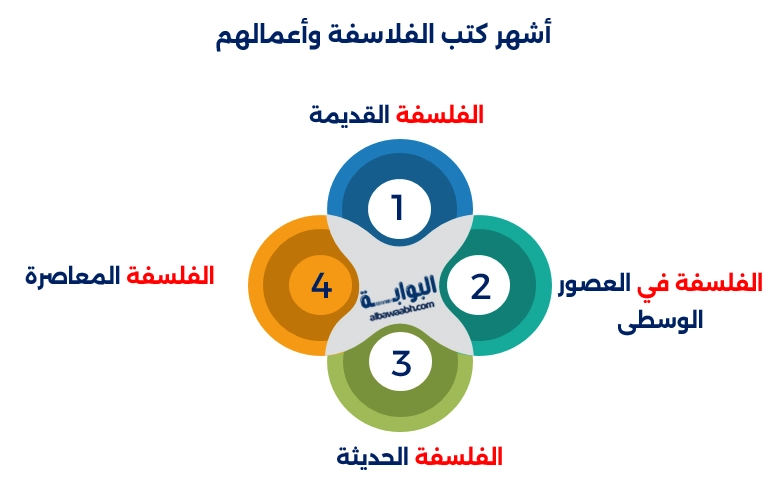 أشهر كتب الفلاسفة وأعمالهم