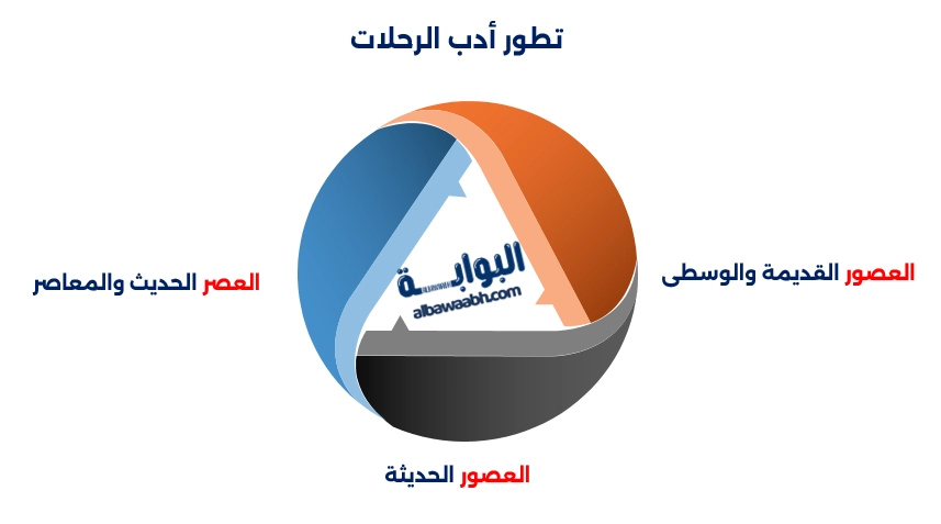 تطور أدب الرحلات