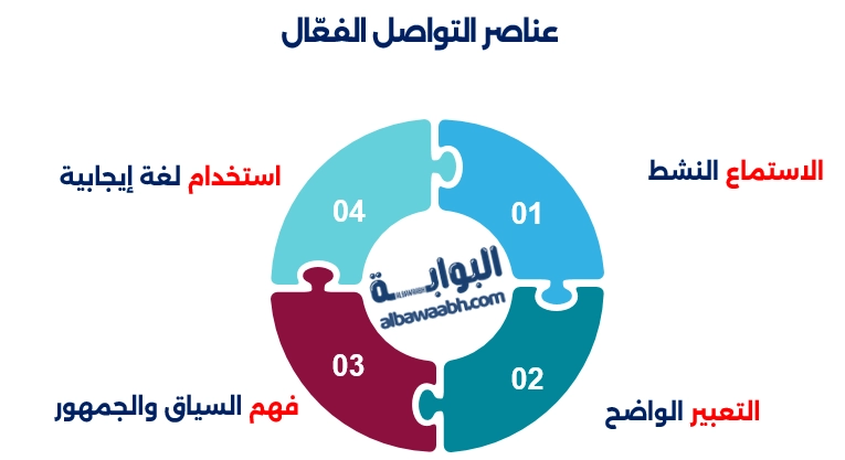 عناصر التواصل الفعّال