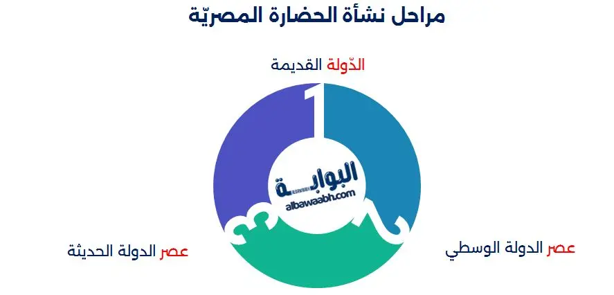 مراحل نشأة الحضارة المصريّة