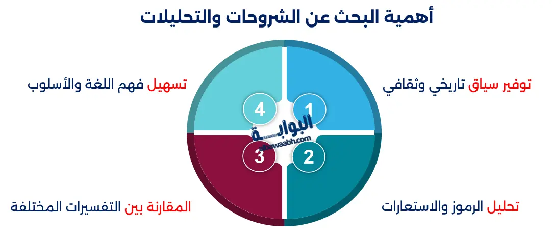 أهمية البحث عن الشروحات والتحليلات وكتب الأدب الكلاسيكي ومعرفة كيف أبدأ بقراءة الكتب