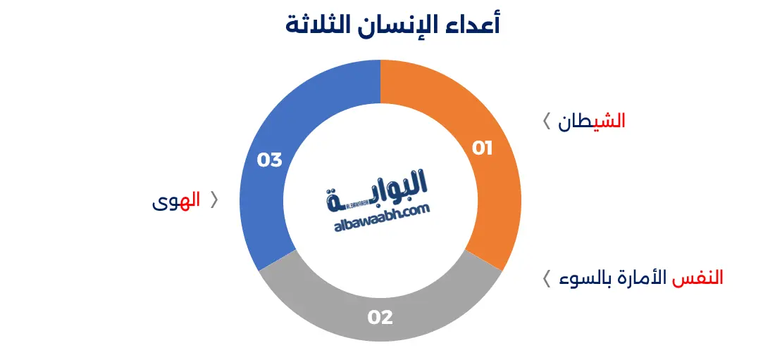 أعداء الإنسان الثلاثة