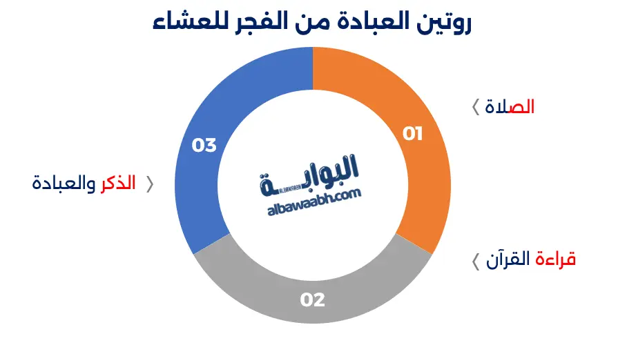روتين العبادة من الفجر للعشاء
