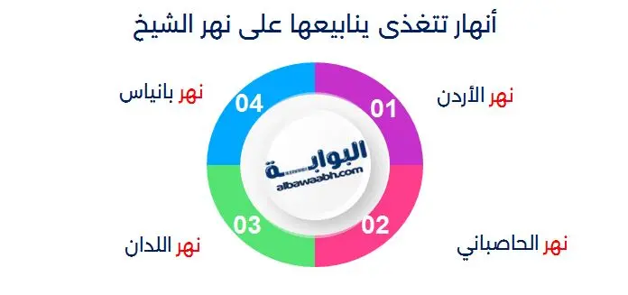 أنهار تتغذى ينابيعها على نهر الشيخ
