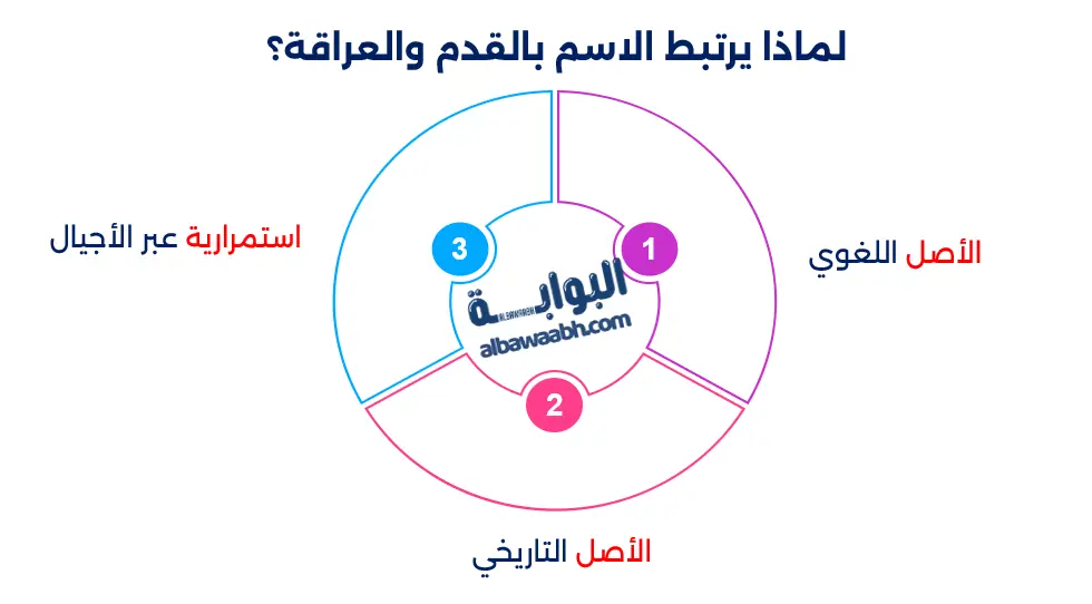 لماذا يرتبط الاسم بالقدم والعراقة؟