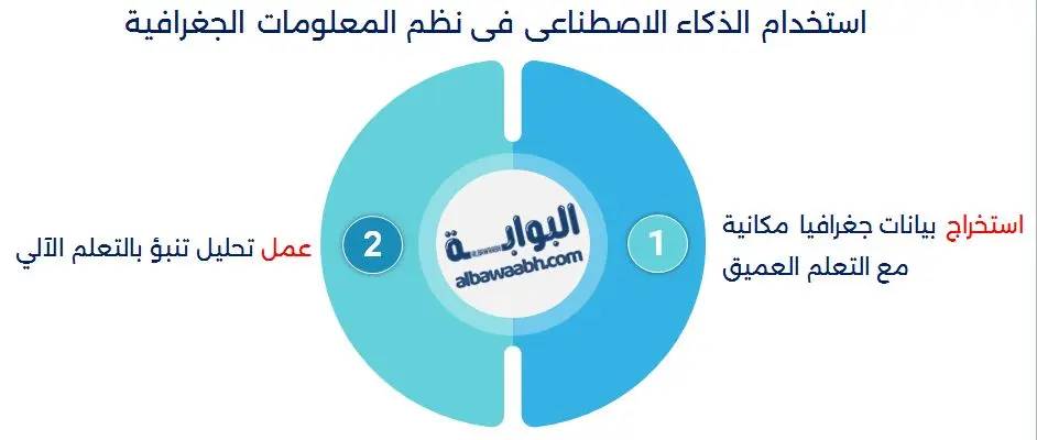 استخدام الذكاء الاصطناعى فى نظم المعلومات الجغرافية
