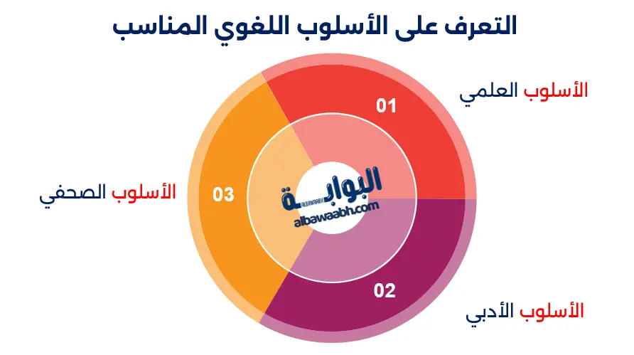 التعرف على الأسلوب اللغوي المناسب