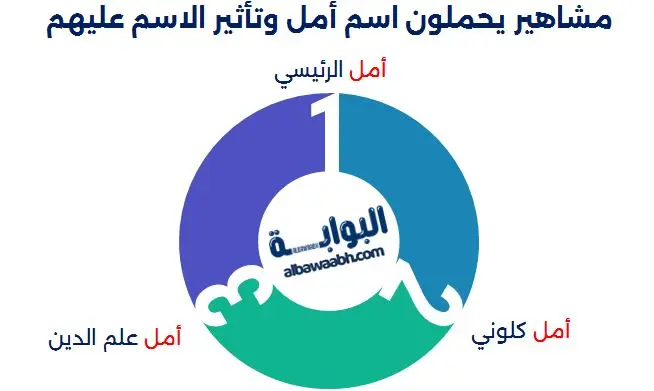مشاهير يحملون اسم أمل وتأثير الاسم عليهم