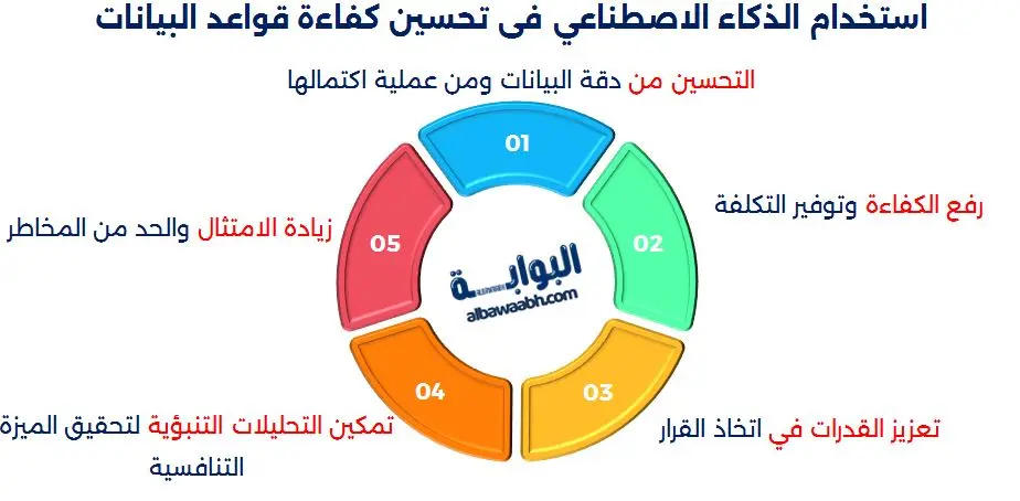 استخدام الذكاء الاصطناعي فى تحسين كفاءة قواعد البيانات