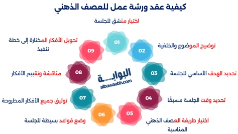 تعتمد مهارات العصف الذهني على فهم شروط وقواعد العصف الذهني، والتعرّف على أشكال العصف الذهني، واتباع خطوات جلسة العصف الذهني