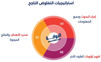 نستخدم استراتيجيات حل النزاعات واستراتيجيات حل الصراع لتحقيق النزاع وحل المشكلات عبر حلول فعالة في حل النزاعات في العمل وتطبيق استراتيجيات في حل الصراعات