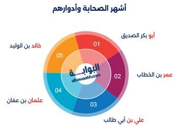 تعلّم عن أشهر الصحابة وأدوارهم من خلال قصص بطولات الصحابة، ومواقفهم مع النبي، ومعلومات عن الخلفاء الراشدين، مع أسئلة عن إنجازاتهم في الإسلام