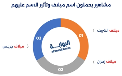 يتناول المقال معنى اسم ميلاف، وأصل اسم ميلاف ومعناه، وصفات الشخصية التي تحمل اسم ميلاف، مع أسماء مشابهة لميلاف، ومشاهير يحملون اسم ميلاف