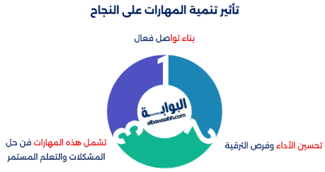 تنمية المهارات الحياتية تعزز من أهمية تنمية المهارات الحياتية، وتساعد في اكتساب طرق تنمية المهارات الحياتية لتحقيق فوائد المهارات الحياتية