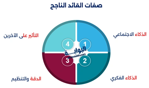 مهارات القيادة الشخصية تبدأ من فهم تعريف القيادة الشخصية، مرورًا بـ تطوير مهارات القيادة، ومعرفة صفات القائد الناجح، لتصل إلى كيف تطور مهاراتك القيادية؟