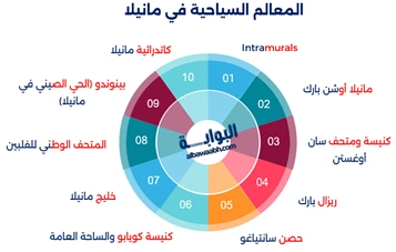 مانيلا عاصمة الفلبين تتميز بتاريخها العريق، معالمها السياحية الرائعة، وحياة وثقافة غنية تعكس تطور العاصمة الفلبينية