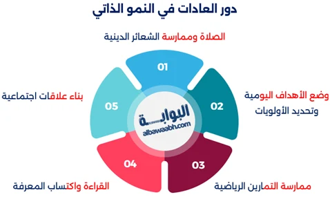 تعتمد مهارات التطوير الذاتي المستمر على إدراك أهمية التطوير الذاتي، ومعرفة كيفية بناء خطة تطوير شخصية، وفهم دور العادات في النمو الذاتي، وتطبيق استراتيجيات تقييم الذات