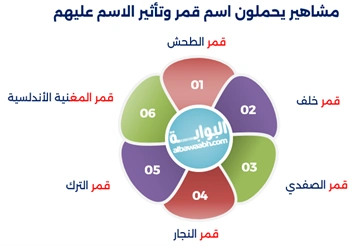 معني اسم قمر يكشف عن الرقة، وأصل اسم قمر ومعناه يعبر عن النور، كما توضح صفات الشخصية التي تحمل اسم قمر، مع أسماء مشابهة لقمر، ومشاهير يحملون اسم قمر