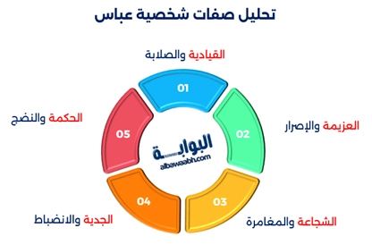 صفات اسم عباس تعكس قوة شخصية اسم عباس، ويظهر ذلك من خلال تحليل اسم عباس وسير مشاهير يحملون اسم عباس