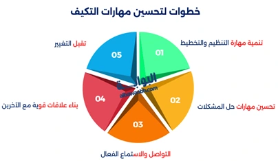 تساعد مهارات التكيف مع التغيير على مواجهة تحديات التكيف مع المتغيرات، من خلال فهم أهمية المرونة في الحياة وتطبيق استراتيجيات التكيف، واتباع خطوات لتحسين مهارات التكيف
