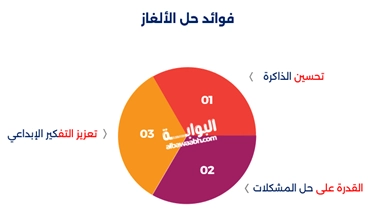 تشمل مجموعتنا ألعاب ألغاز وتحديات، تضم أصعب الألغاز الذهنية، وألغاز منطقية وحلولها، وتحديات ذكاء للأصدقاء، وألعاب الغاز للأطفال