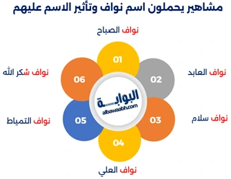 يتناول المقال معنى اسم نواف، أصل اسم نواف ومعناه، صفات الشخصية التي تحمل اسم نواف، أسماء مشابهة لنواف، ومشاهير يحملون اسم نواف.