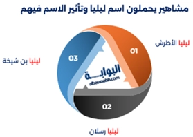 معنى اسم ليليا يعكس الرقة والجمال، ويأتي من أصل اسم ليليا ومعناه المستمد من زهرة الليلي، وتتميز الصفات الشخصية لاسم ليليا بالنعومة والأنوثة، وهناك أسماء مشابهة لليليا مثل ليلا وليما، بينما تحمل مشاهير يحملون اسم ليليا مثل ليليا الأطرش