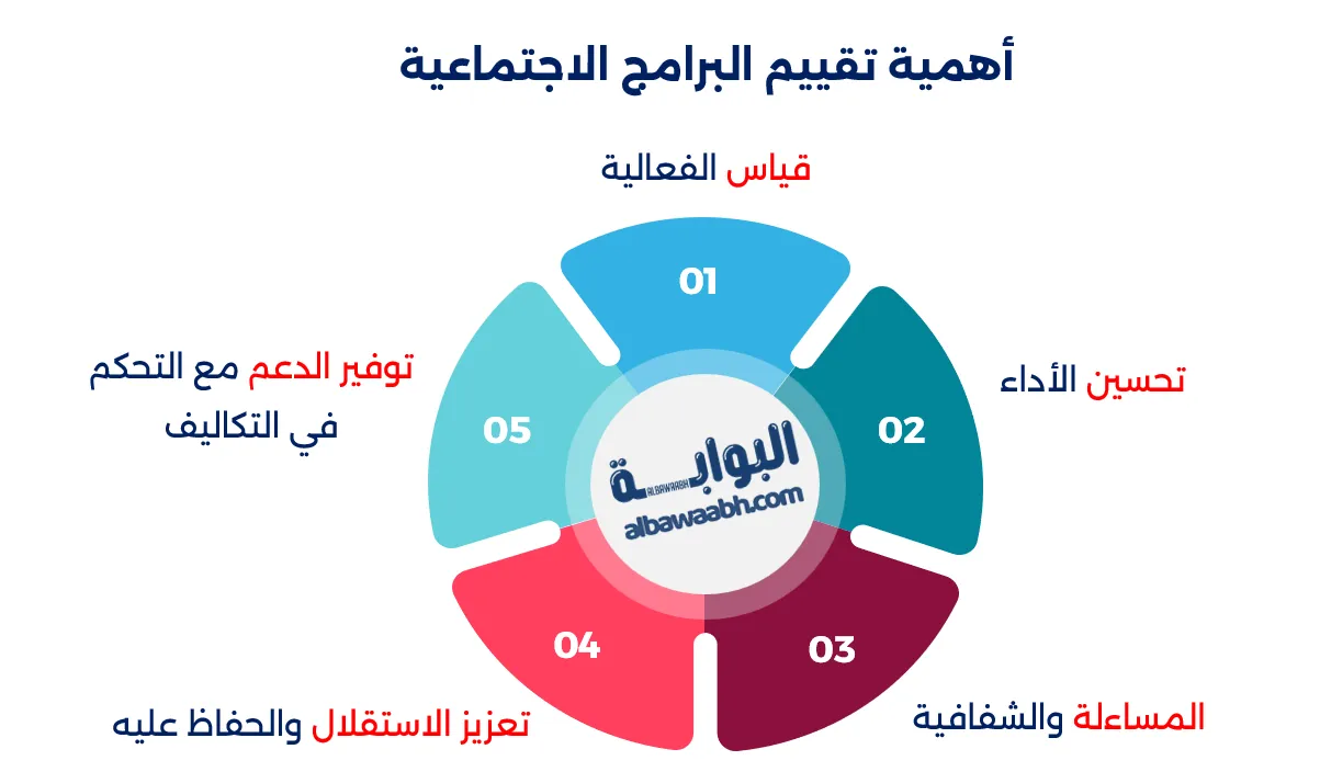 الأساليب الاجتماعية لمواجهة البطالة والفقر